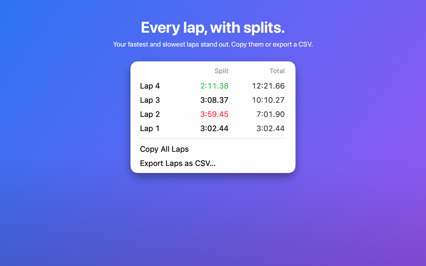 Laps with splits and totals, fastest and slowest highlighted
