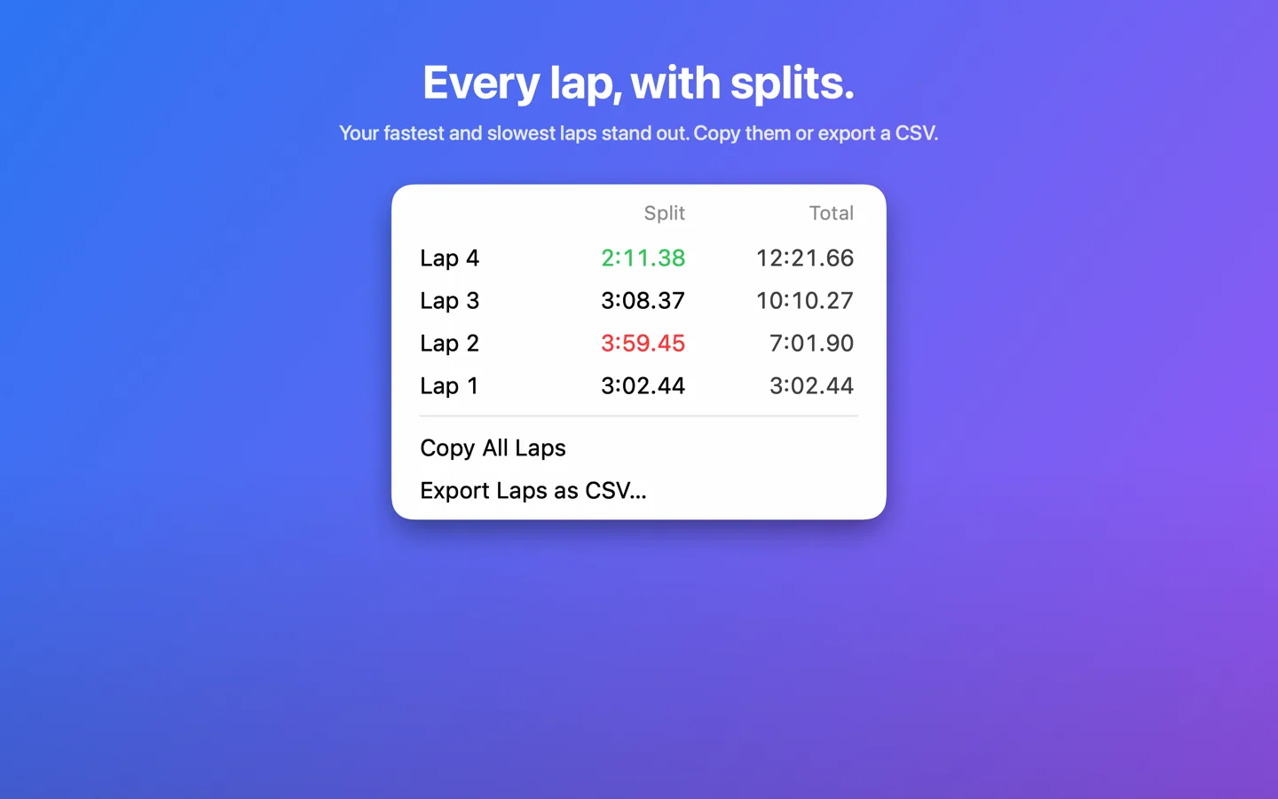Laps with splits and totals, fastest and slowest highlighted